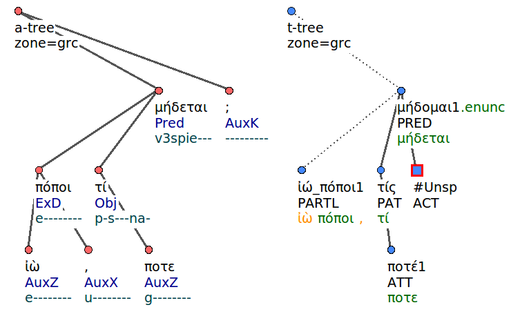 Surface syntax (left) and Tectogrammatical tree (right)