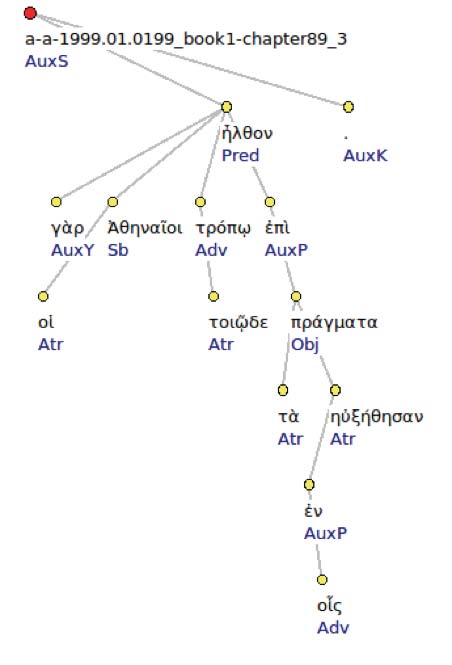 Figure 2: Thucydides 1.89.1. Syntactic tree