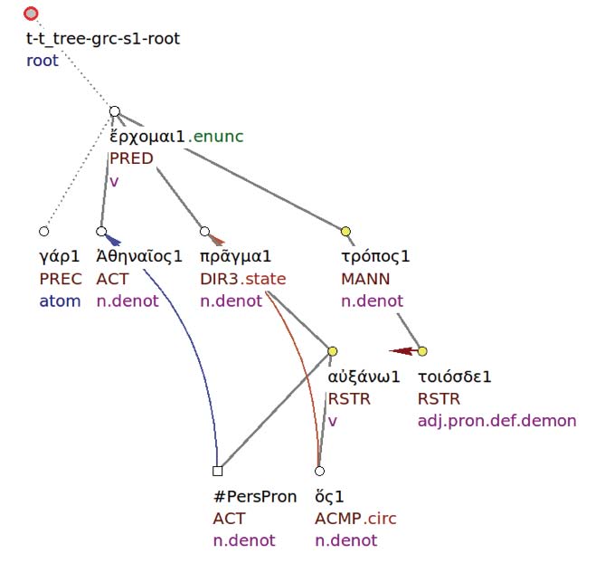 Figure 4: 1.89.1: tectogrammatical tree (re-ordered)