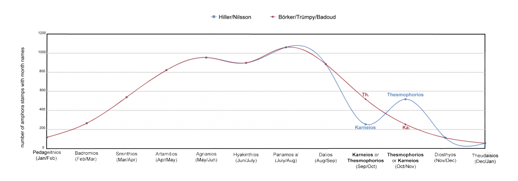 Figure 2. Alternative distribution curves of the annual amphora production in Hellenistic Rhodes (S. Schipporeit and A. Matula)