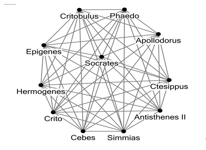 Figure 13. The top ten men with highest Eigenvector centrality scores in the network of Socrates