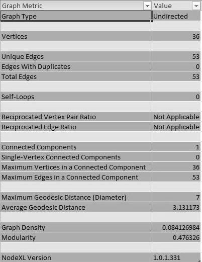 Figure 3. Overall metrics for Xenophon’s Symposium
