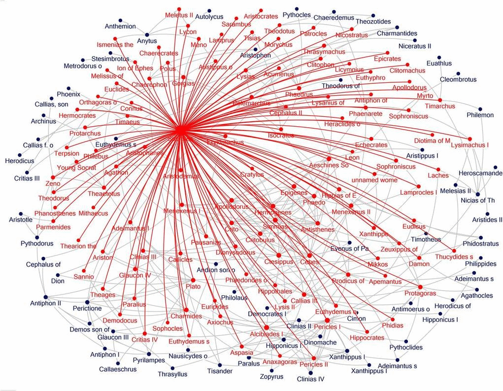 Figure 5. The social network of Socrates
