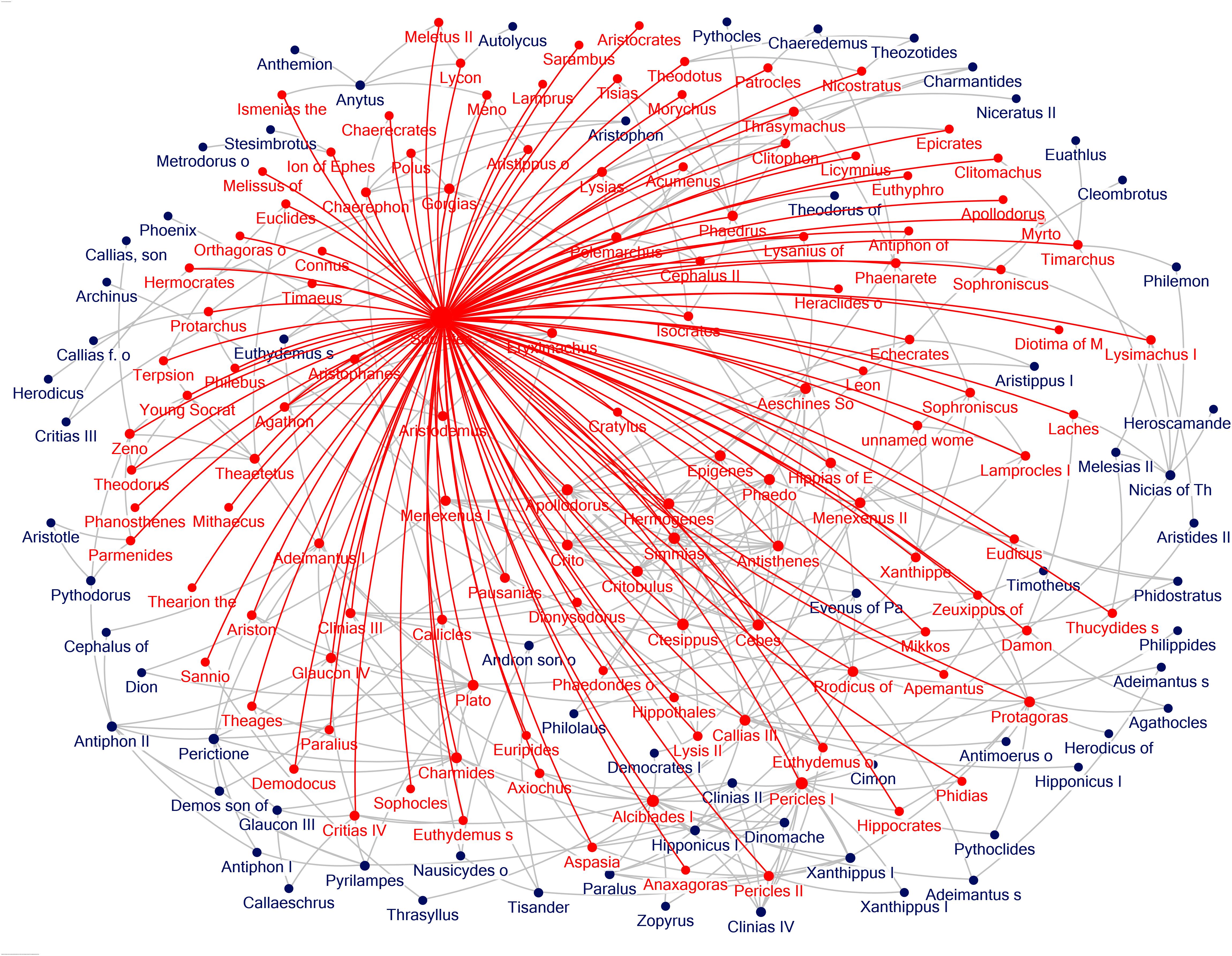 Figure 6. The Social Network of Socrates displayed to show core and periphery