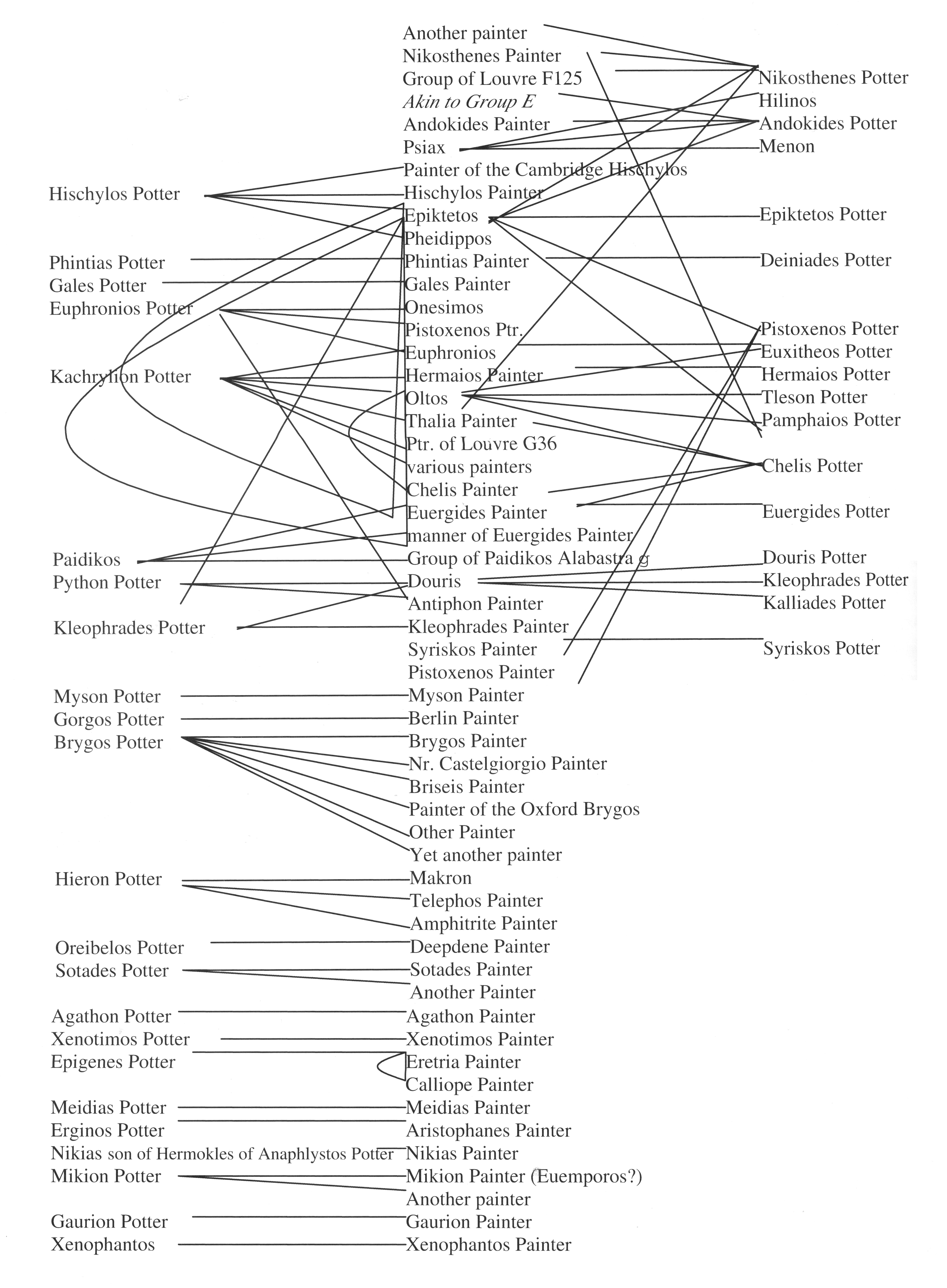 Figure 1: Wire diagram of collaborations among Athenian red-figure potters and painters (Osborne 2004: 90 fig. 6.8).