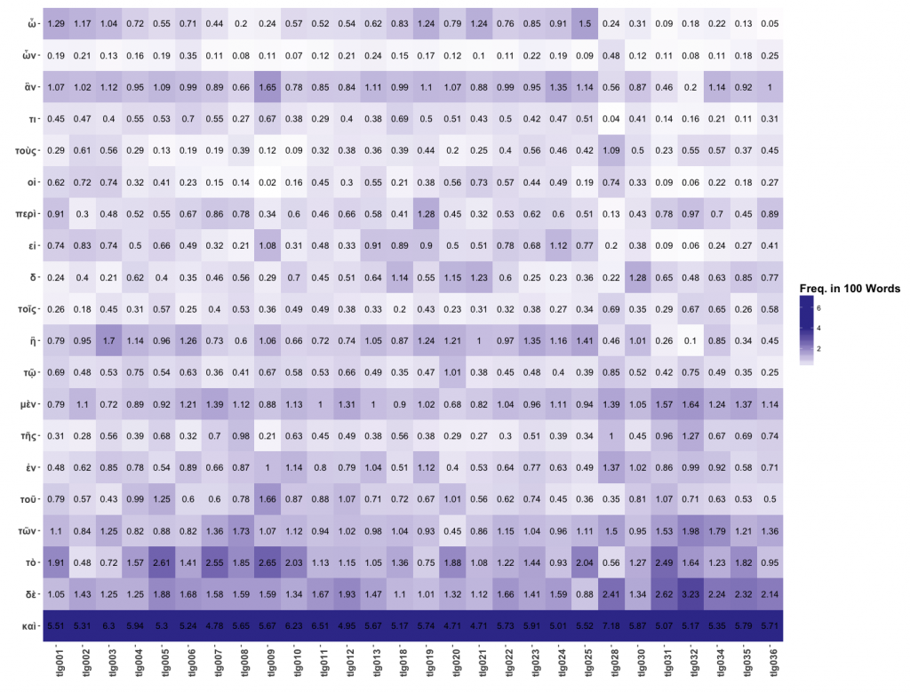 Figure 3: Frequencies of individual words in the works of the Corpus Platonicum.