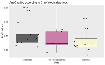 Figure 10. Boxplot presenting the Am/C values according to the chronological periods.