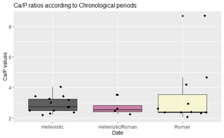 Figure 7. Boxplot presenting the distribution of Ca/P values according to chronological period.