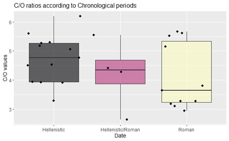 Figure 8. Boxplot presenting the distribution of C/O values according to chronological period.