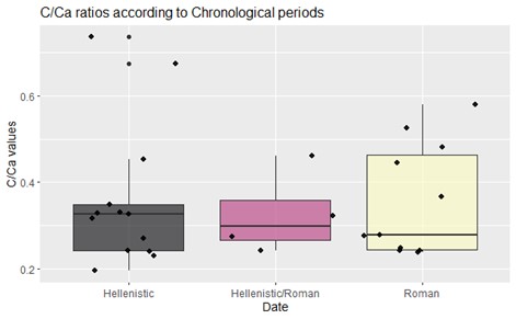 Figure 9. Boxplot presenting the distribution of C/Ca values according to the chronological period.